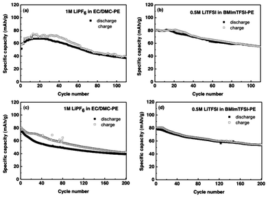 Cycling performance of (a) CellEC/DMC, and (b) CellBMImTFSI during 110 cycles at 1 C-rate. Cycling performance of (c) CellEC/DMC, and (d) CellBMImTFSI at 10 C-rate after 200 cycles.