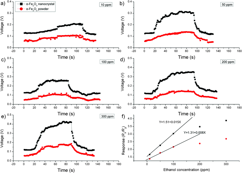 (a–e) Dynamic response–recovery curves for ethanol detection (10–300 ppm) and (f) sensor responses of α-Fe2O3 nanocrystals and commercial α-Fe2O3 powder to ethanol (10–300 ppm).