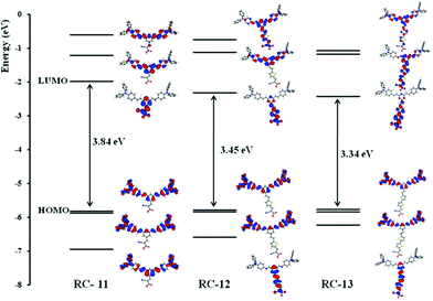 Comparison between HOMO, HOMO − 1, HOMO − 2, LUMO, LUMO + 1 and LUMO + 2 molecular orbitals of the RC-11∼13 dyes in ethanol solution.