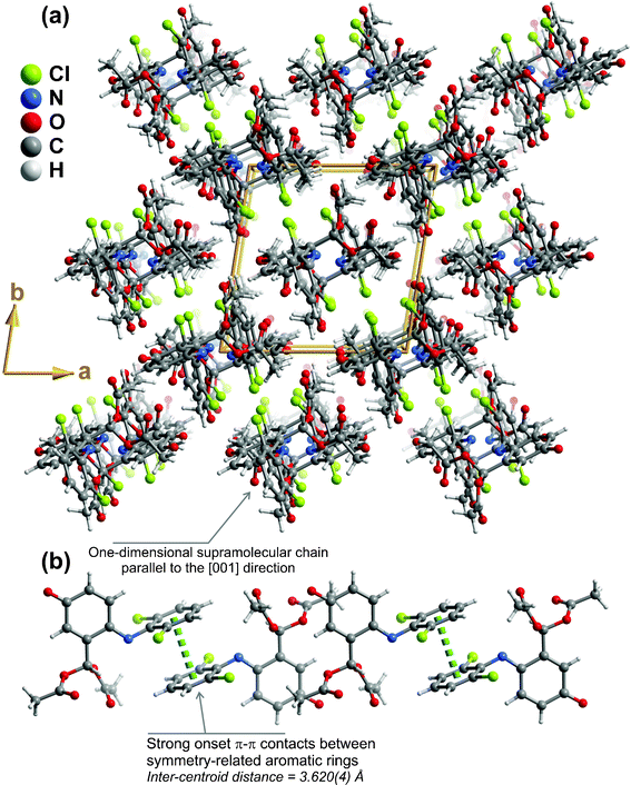 (a) Ball-and-stick representation of the crystal packing of compound 7 viewed in perspective along the [001] direction of the unit cell, emphasising the close packing in a brick-wall-like fashion of supramolecular one-dimensional chains parallel to the c-axis of the unit cell. Supramolecular interactions have been omitted for clarity. (b) Detail view of one chain showing the close π–π contacts between aromatic rings belonging to adjacent molecular units. For geometric details on the represented (and also omitted) supramolecular interactions see Table 3.