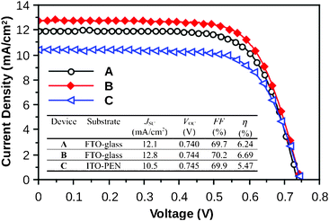 Performances of the devices. A: Transferred onto glass substrate. B: Non-transferred. C: Transferred onto flexible substrate.