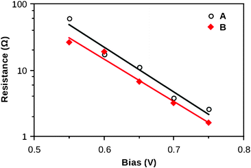 Fitted RCO v.s. bias voltage of devices transferred onto FTO-glass substrate (A) and control (B) obtained from the electrical impedance spectroscopy.