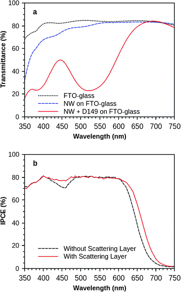 a: Transmittance (against air background) of small NW films with and without adsorbing D149 dye, as well as the FTO-glass substrate used in this work. b: IPCE of NW based devices with and without a big NW layer as scattering layer.