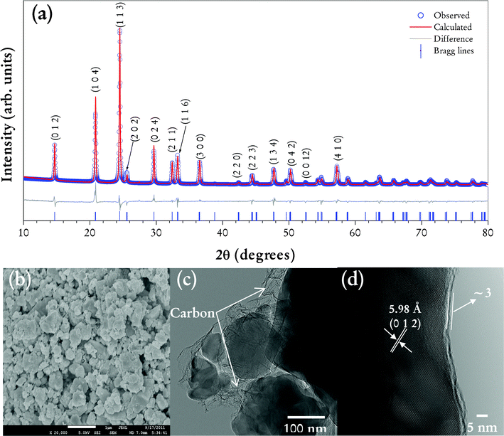 (a) Rietveld refined X-ray diffraction pattern of carbon coated-LiTi2(PO4)3 powders, (b) scanning electron microscopic images of carbon coated-LiTi2(PO4)3 (c) transmission electron microscopic (TEM) pictures of carbon coated-LiTi2(PO4)3 and (d) high resolution TEM images of carbon coated-LiTi2(PO4)3.