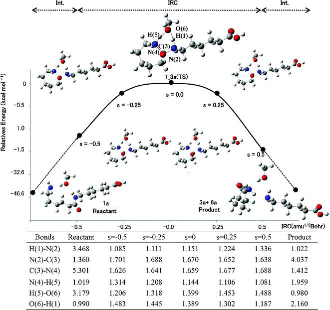 The potential energy profile and geometry transformation along the reaction coordinate of Rxn B in MeOH. The unit of length is Å.