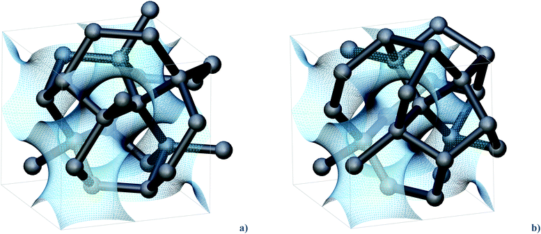 Crystal structures of the (a) cI16 and (b) hR8 Ge allotropes (hR8 is represented in a pseudo-cubic cell for better comparison with cI16). Their networks follow the shape of the gyroid (transparent blue), except for a set of bonds, which trespass the surface in a way that is peculiar for cI16 and hR8, respectively. Flipping these bonds formally converts cI16 into hR8. One such flip is visible in the foreground, causing inversion of a Ge tetrahedron.