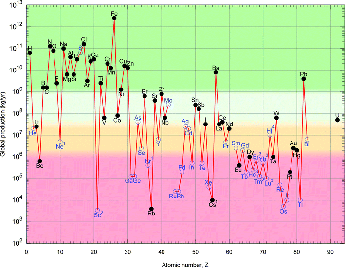 Global primary production of the elements in 2010. Solid symbols and black font are used for elements which are main economic products of their respective ores while open symbols and blue font are used for the elements which are mostly by-products of other elements. Notes: 1: Production figures for Ne, Kr and Cs are not available. The data presented are upper bounds. 2: Trustworthiness of the data for Sc is not clear. The true production could be higher. 3: Production data for the heaviest lanthanides, Ho, Er, Tm, Yb and Lu are not available and have been estimated. 4: The figure presented for Hf includes the Hf contained in Zr and Zr-compounds. Zr-free Hf production is two orders of magnitude lower.