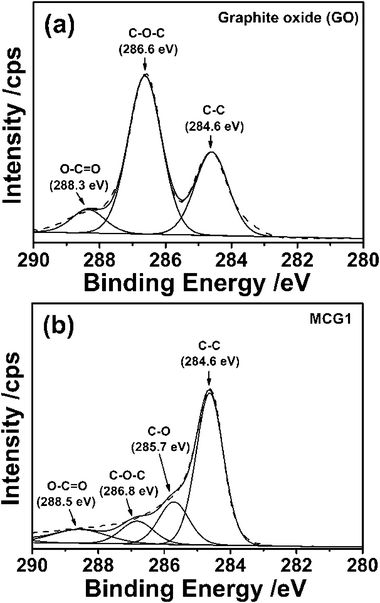 High-resolution XPS spectra of C1s for (a) GO and (b) MCG1 composite.