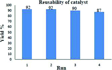 Reusability of catalyst in the case of 4a.