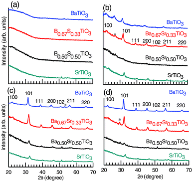 The XRD patterns for BaxSr1−xTiO3 (molar fraction, x = 0, 0.5, 0.67 and 1) thin films annealed at (a) 500, (b) 600, (c) 700 and (d) 800 °C for 1 h in an O2 atmosphere (100 sccm) (Case I, see experimental section). The phases are identified as desired perovskite phases; however, the impurity phase (marked by *) is also present in the crystalline samples.