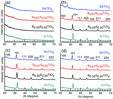 The XRD patterns for BaxSr1−xTiO3 (molar fraction, x = 0, 0.5, 0.67 and 1) thin films annealed at (a) 500, (b) 600, (c) 700 and (d) 800 °C for 1 h in an O2 atmosphere (100 sccm) (Case II, see experimental section). The desired perovskite phases with highly crystalline features are identified.