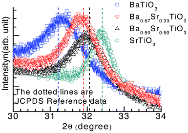 High-resolution XRD patterns of (101) peaks of tetragonal BaTiO3, and cubic Ba0.67Sr0.33TiO3, Ba0.50Sr0.50TiO3 and SrTiO3 thin films. The dotted vertical lines are the peak positions (2θ), in accordance with the JCPDS Database.31