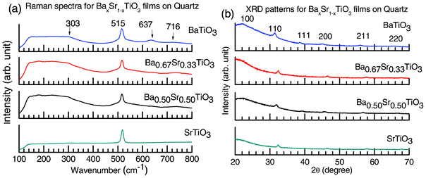 (a) The Raman spectra for BaxSr1−xTiO3 films deposited on quartz and annealed at 700 °C for 1 h in O2 (Case II). Characteristic active modes for perovskite BaxSr1−xTiO3 are observed at 313, 515, 637 and 716 cm−1, where the Raman mode at 303 cm−1 is characteristic of tetragonal BaTiO3. (b) The crystallographic phase of the studied respective BaxSr1−xTiO3 films deposited on quartz substrates.