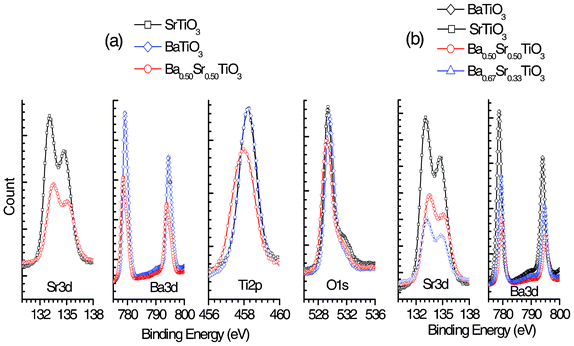 (a) and (b) show the core level binding energies of Sr3d, Ba3d, Ti2p and O1s of perovskite BaxSr1−xTiO3 (x = 0, 0.5, 0.67 and 1.0) thin films on silicon substrates obtained through Case II. The spectra are adjusted with a C1s peak position at 285 eV. The observed substantial shift in all other peak positions signifies chemical interactions among different parent molecules, as in the text we showed an insignificant band alignment.