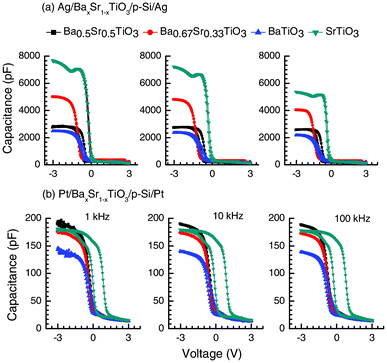 The capacitance (C)–voltage (V) responses of (a) Ag/BaxSr1−xTiO3/Si(100)/Ag and (b) Pt/BaxSr1−xTiO3/Si(100)/Pt at 1, 10 and 100 KHz. The BaxSr1−xTiO3 plots show the influence of the metal–pervoskite oxide thin film interface in determining the hysteresis (ΔV) and other related parameters, such as trap charges.