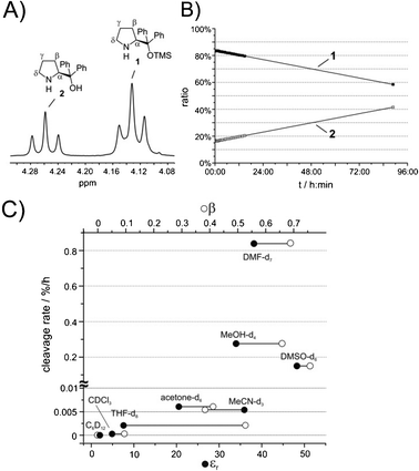 (A) 1H NMR resonances of the α protons of 1 and 2, respectively, in DMSO-d6 at room temperature at 600 MHz. (B) Reaction profile of 1 and 2 during the TMS cleavage reaction in MeOH-d4 at room temperature. (C) Experimental cleavage rate (c.r.) of 1 in different solvents correlated with the dielectric constants εr (•) and hydrogen bond acceptor properties β (○) (Kamlet–Taft parameter) of these solvents.