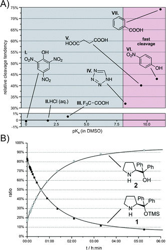 (A) Relative cleavage tendency (the amount of the TMS group cleaved after 5 h minus the corresponding amount cleaved in pure DMSO-d6) of 1 with acidic additives (100 mol%, 50 mm) in DMSO-d6 at room temperature as a function of their pKa(DMSO) values.23–26 (B) Concentration–time curve of 1 and 2 in DMSO-d6 with PhCOOH as additive at room temperature.