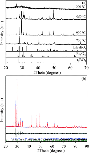 (a) Powder X-ray diffraction patterns of KCaBO3:Eu phosphors annealed at various temperatures. Standard JCPDS data for LiBaBO3, Eu2O3 and H3BO3 are also provided for comparison. (b) The powder X-ray diffraction pattern, along with the fitting, followed by Le Bail fitting procedure for the phosphor annealed at 900 °C (see text).