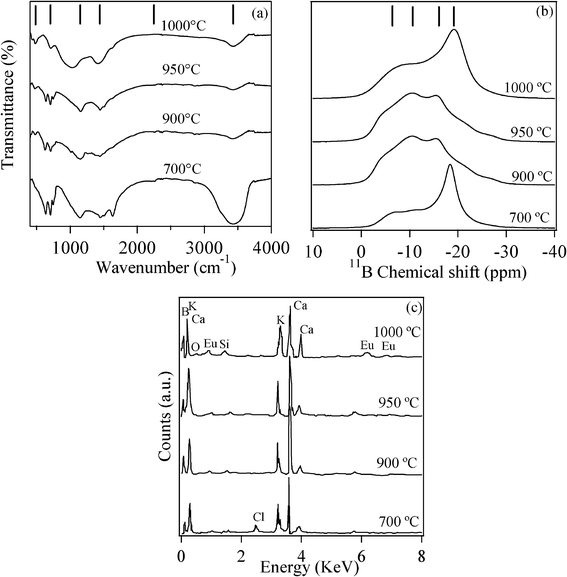 Room-temperature (a) FTIR (b) 11B-MAS NMR chemical shift and (c) EDX spectra of KCaBO3:Eu phosphors annealed at different temperatures.