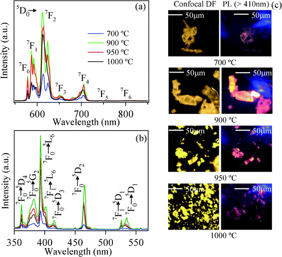 Room-temperature (a) photoluminescence spectra (λex = 532 nm) and (b) excitation (λem = 616 nm) spectra, and (c) confocal white light (dark field) and corresponding PL microscopic images (λex = 404 nm) of KCaBO3:Eu phosphors annealed at different temperatures