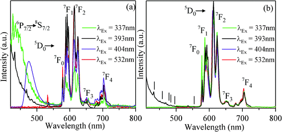 Room-temperature photoluminescence spectra excited by various excitation wavelengths (dashed lines indicate higher order photoluminescence transitions) of KCaBO3:Eu phosphors annealed at (a) 700 °C and (b) 900 °C temperatures.