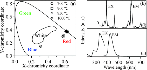 (a) The emission CIE coordinate diagram of KCaBO3:Eu phosphors annealed at different temperatures. The open symbols correspond to 404 nm excitation and filled symbols are for 532 nm excitation. (b) Room-temperature excitation (EX) and photoluminescence (EM) spectra of (i) Eu3+ (λem=612 nm and λex=532 nm) and (ii) Eu2+ ion (λem=429 nm and λex=334 nm) of KCaBO3:Eu phosphor annealed at 700 °C temperature.