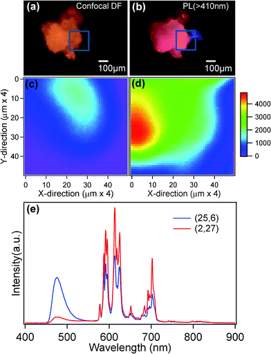 (a) Confocal image light (white light illuminated dark-field mode) and (b) PL (λex = 404 nm) images recorded using high-resolution images for KCaBO3:Eu phosphors annealed at 700 °C (colors are not to be scaled). The PL intensity spatial scans (4 μm step) monitored at (c) 476 nm and (d) 612 nm PL peaks, respectively (see text). (e) PL spectra recorded at different XY positions (25,6) and (2,27) (× 4 μm).