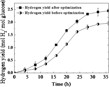 Time course of hydrogen yield from mycelia pellet immobilized T. thermosaccharolyticum W16.