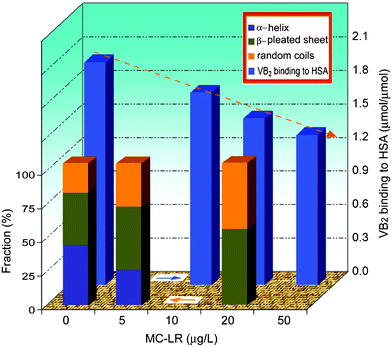 Fraction of α-helix, β-pleated sheet, β-turn and random coils of HSA (5.0 μM) in the presence of MC-LR at pH 7.4. Effect of MC-LR on HSA transporting VB2. All solutions contained 0.02 mM HSA and 0.08 mM VB2 at pH 7.4 and 26 °C.