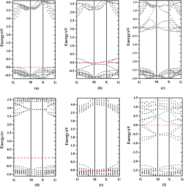 (a–c) Band structures of 1-layer F, 2-layer F and BiO terminated {001} facets for BiOF, respectively. (e) and (f) are band structures of O and BiF terminated {110} BiOF facets, respectively. (d) represents the band structure of the BiOF with {010} facet. Red dashed lines represent the Fermi level at 0 eV.