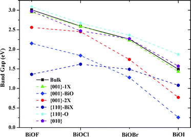 Variation of band gaps with the facet terminations for BiOX (X = F, Cl, Br, I). Solid and dashed lines are guides for eyes.