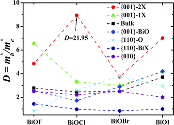 Variation of D with BiOX structures. For clarity and harmony, the relative ratio D of the 2-layer Cl terminated BiOCl {001} facet, which has a numerical value of 21.95, is shown as 9 in this figure. Dashed lines are guides for eyes.