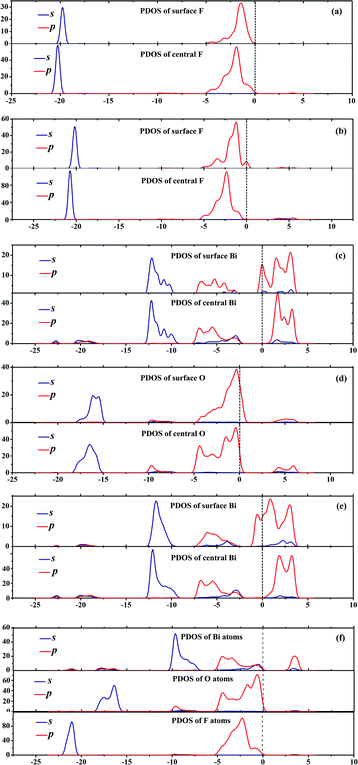 Partial density of states (PDOS) for surface and central (a) F atoms within {001}–1F, (b) F atoms within {001}–2F, (c) Bi atoms within {001}–BiO, (d) O atoms within {110}–O, and (e) Bi atoms within {110}–BiF. (f) is the PDOS of the BiOF with {010} surface. Dashed lines represent the Fermi level at 0 eV.