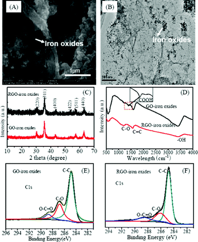 SEM (A), TEM (B), XRD patterns (C), FTIR (D), and high resolution C1s (E, F) XPS of the GO-iron oxide and RGO-iron oxide hybrid materials.