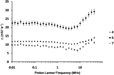 Longitudinal relaxivity (r1) of dendron 4, polymersome 6, and polymersome 7 in phosphate buffer (0.1 M, pH 7.4) as a function of field strength at 298 K.