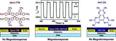 Schematic representation of our experimental schemes. On the left and right side non-magnetoresistive field-effect transistors based on p-type Spiro-TTB and n-type HAT-CN, as well as the corresponding chemical structures, are shown. Devices with a mixture of Spiro-TTB and HAT-CN show a significant response to an external magnetic field of 3.2 mT (depicted in the middle).