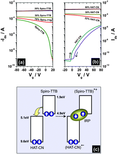 Transfer characteristics (Ids−Vg) of the OFETs (channel length = 2.5 μm, channel width = 10 mm) for Spiro-TTB, HAT-CN, and various blending concentrations, measured at a drain voltage of (a) Vds = −80 V and (b) Vds = +80 V. (c) Schematic energy level diagram of Spiro-TTB and HAT-CN and the corresponding formation process of IRP states via electron transfer. Spiro-TTB, HAT-CN, (Spiro-TTB)+, (HAT-CN)−, and IRP denote neutral Spiro-TTB, neutral HAT-CN, radical cation of Spiro-TTB, radical anion of HAT-CN, and intermolecular radical pair states.