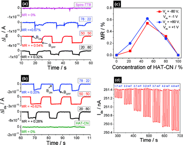 
          I
          ds–time curves of devices based on pristine compounds as well as various blending concentrations measured at (a) Vds = −1 V and Vg = −80 V and (b) Vds = +1 V and Vg = +80 V. An external magnetic field of 60 mT was switched on and off three times in a row and the corresponding magnetic-field-induced current decrease is shown. (c) MR values obtained from different compositions of Spiro-TTB and HAT-CN. (d) Ids–time curve of device based on evenly blended Spiro-TTB and HAT-CN, measured at Vds = −2.5 V and Vg = 0 V. The device shows a significant magnetosensitivity to ultrasmall magnetic fields (<5 mT).