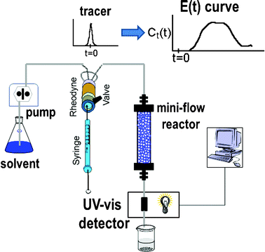 The schematic experimental set-up for the RTD studies.