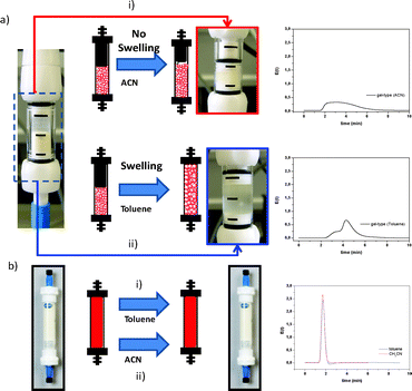 Comparison of the flow patterns for mini-flow reactors packed with different polymers at a flow rate of 0.5 mL min−1. (a) Microporous resin. (b) Monolithic column.