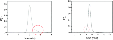 Flow disturbances observed at low flow rates in monolithic columns. Left: The back mixing effect observed in the E(t) curve corresponding to Mfr-1 at 0.5 mL min−1. Right: The channelling effect observed in the E(t) curve corresponding to Mfr-2 at 0.25 mL min−1.