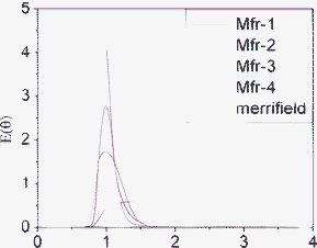 Comparison of E(θ) curves for the different polymeric packed columns obtained at a flow rate of 1 mL min−1 of ACN, using toluene as the tracer.