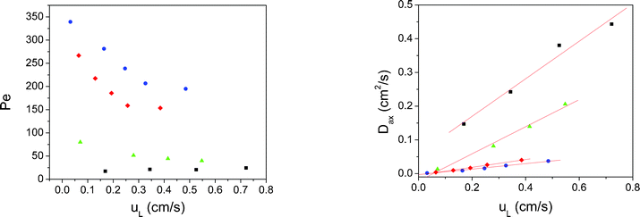 Analysis of the results for the different polymeric packings employing the dispersion model. Left: Péclet values obtained as a function of the linear velocity inside the reactors. Right: Axial dispersion coefficients calculated for each packing studied. Blue dots: Mrf-1; y = 0.081·x; R2 = 0.988. Red diamonds: Mrf-2; y = 0.116·x; R2 = 0.996. Green triangles: Mrf-3; y = 0.402·x; R2 = 0.989. Black squares: Mrf-4; y = 0.557·x; R2 = 0.977.