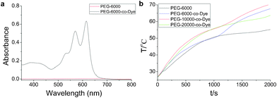 (a) UV-visible absorption spectra of PEG-6000 and VLDOPCM (λ max1 = 591 nm and λ max2 = 637 nm, THF). (b) The light-driven temperature-dependence spectrum of VLDOPCM and PEG-6000 (controlled sample) for a heating process (control sample = 4.0 g, P = 0.30 W, ambient temperature = 26.7 °C).