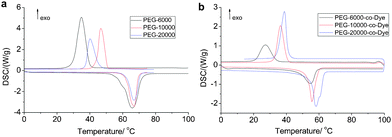 DSC curves of solar thermal conversion materials (5 °C min−1).