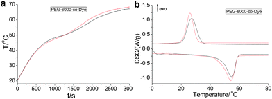 (a) Simulated sunlight irradiation spectra of VLDOPCM before (black line) and after (red line) the 200 cycles under sunlight irradiations. (b) DSC curves of VLDOPCM before (black line) and after (red line) the 200 cycle irradiations.