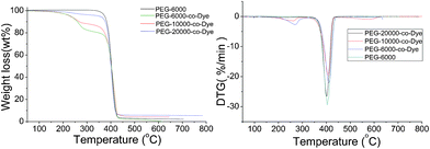 TG and DTG curves of PEG and PEG-co-Dye.