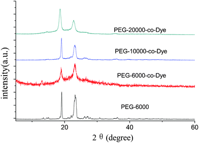 X-Ray diffraction of PEG and PEGco-Dye polymer.