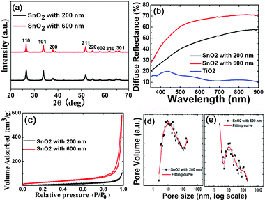 (a) XRD pattern of 200 and 600 nm SnO2 hollow microspheres. (b) Reflectance spectra of TiO2/SnO2 (200 nm), TiO2/SnO2 (600 nm), and TiO2 (c) The N2 adsorption and desorption isotherms of 200 and 600 nm SnO2 powders. (d) and (e) Pore-size distribution of SnO2 with 200 nm and 600 nm analyzed by N2 adsorption.