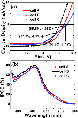 (a) I–V characteristics (b) IPCE spectra of cell A–C measured under simulated solar illumination (AM 1.5 G) with an intensity of 100 mW cm−2 in iodide electrolyte. The corresponding values of FF and η are shown in the format of (FF, η) in (a).